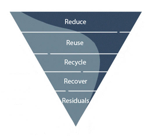 Waste Hierarchy: Reduce, Reuse, Recycle, Recover, Residuals (disposal)