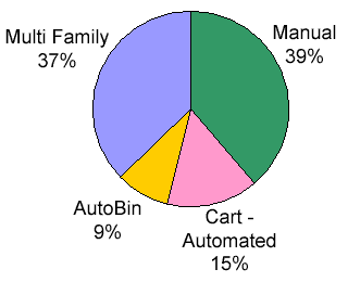 Percentage of homes served by the five different collection methods. Multi Family 37%; AutoBin 9%; Cart Automated 15%; Manual 39%