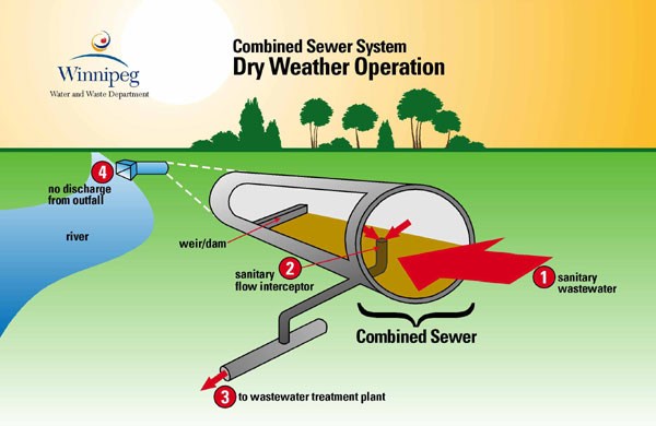 Illustration of operation of combined sewer system during normal weather
