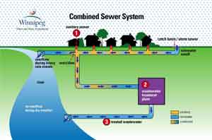 Illustration of operation of combined sewer system