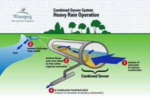 Illustration of operation of combined sewer system during rainfall