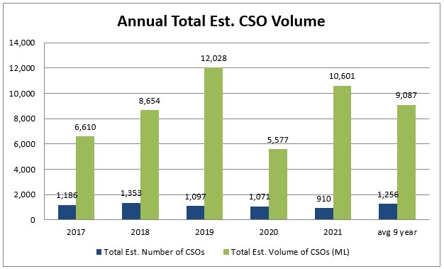 Annual and Average Nine-Year CSO Events and Volume
