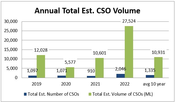 Annual and Average 10-Year CSO Events and Volume