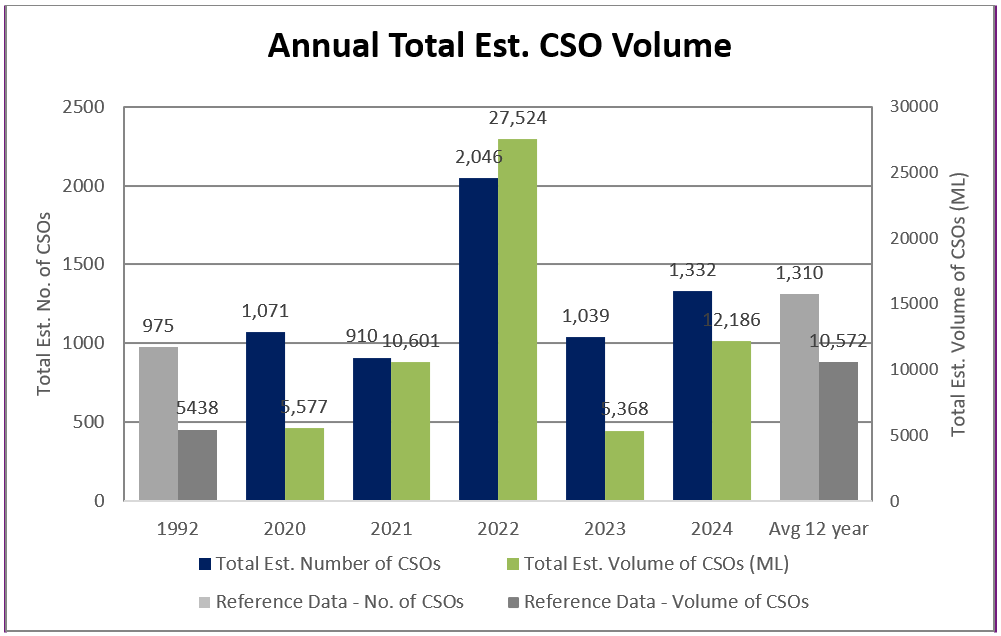 Annual and Average 11-Year CSO Events and Volume