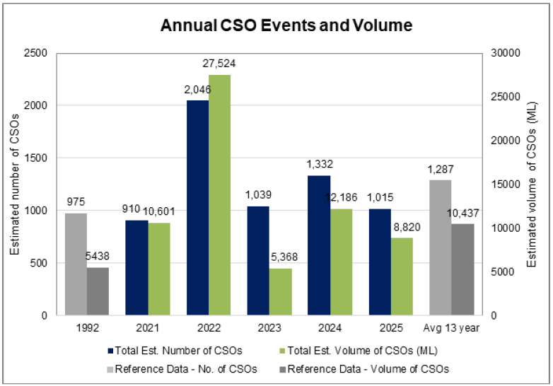 Annual CSO Events and Volume