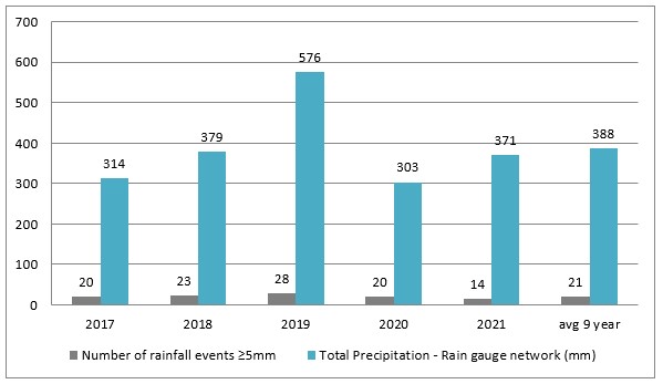 Annual and Average 9-Year Rainfall for the Combined Sewer Area