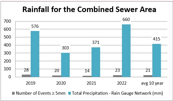 Annual and Average 10-Year Rainfall for the Combined Sewer Area
