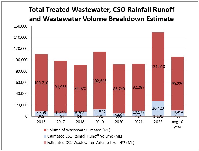 Annual and Average 10-Year Total Treated Wastewater, CSO Rainfall Runoff and Wastewater Volume Breakdown Estimate.