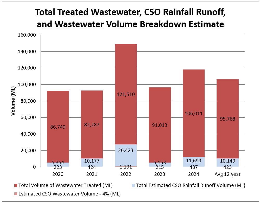 Annual and Average 11-Year Total Treated Wastewater, CSO Rainfall Runoff and Wastewater Volume Breakdown Estimate.