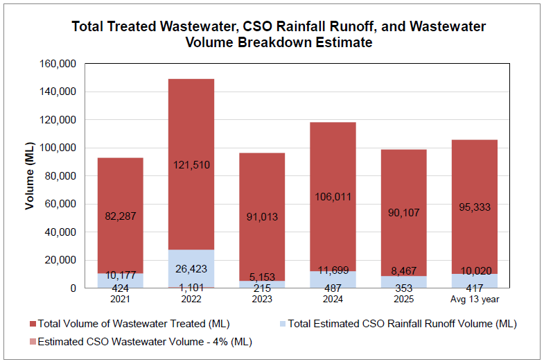 Total Treated Wastewater, CSO Rainfall Runoff, and Wastewater Volume Breakdown Estimate