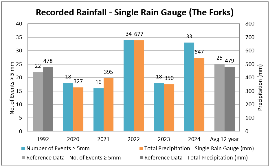 Annual and Average 10-Year Rainfall for the Combined Sewer Area