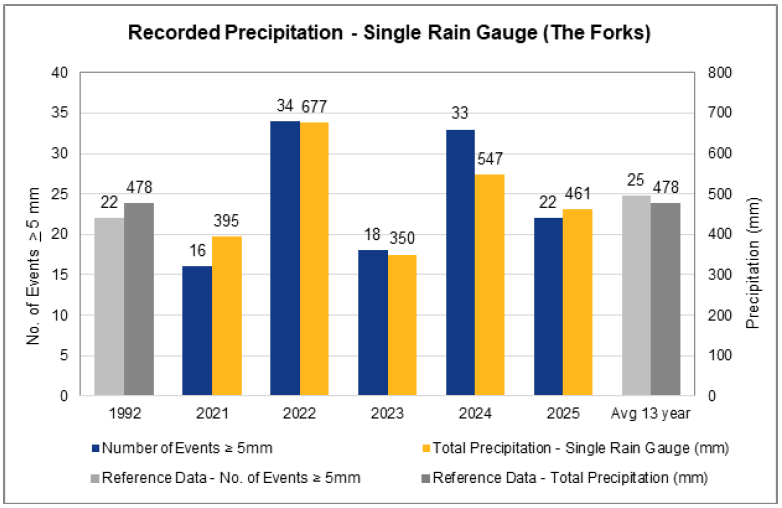 Recorded Rainfall - Single Rain Gauge (The Forks)