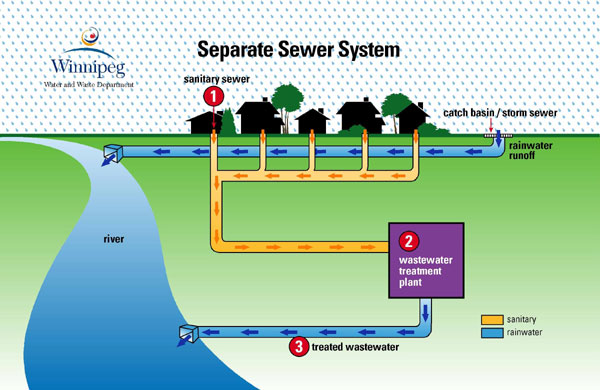 Illustration of operation of separate sewer system