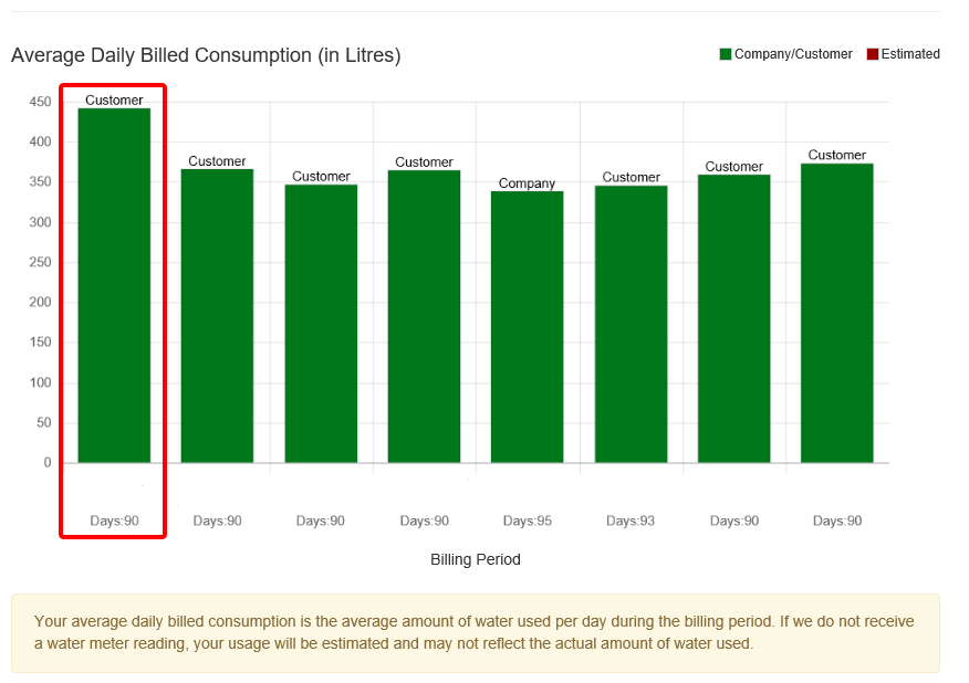 When looking at this chart, this homeowner noticed  their water consumption increased between February and May. They checked for leaks and found their hot water tank was leaking.
