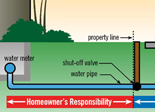 Pipe responsibilities for property owners