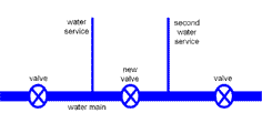Thumbnail image showing water main with a valve on the water main between the services